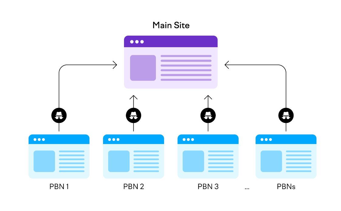 如何创建 PBN 反向链接